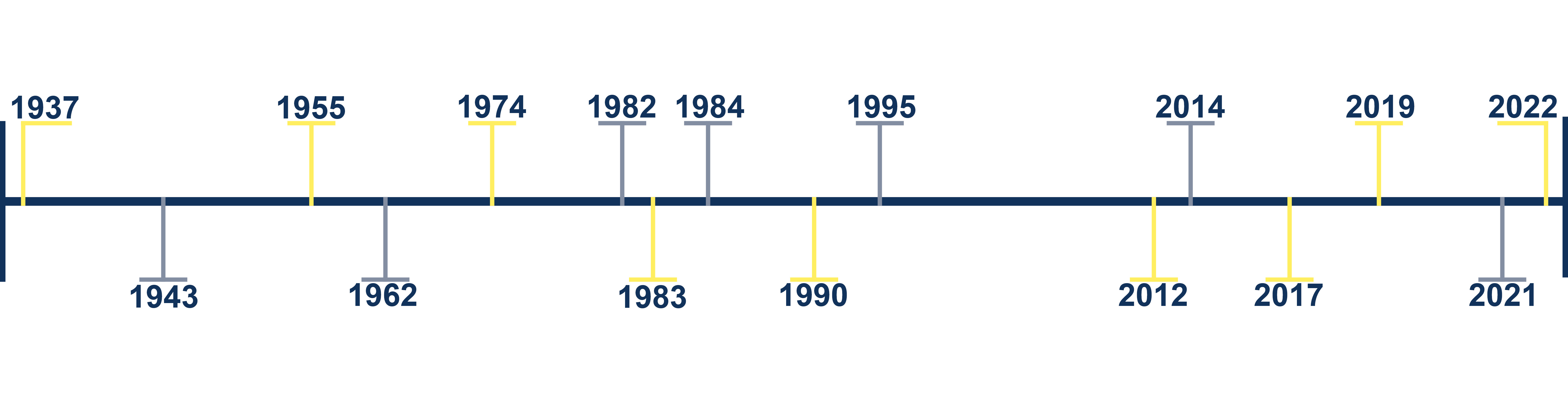 Universal 1 Timeline
